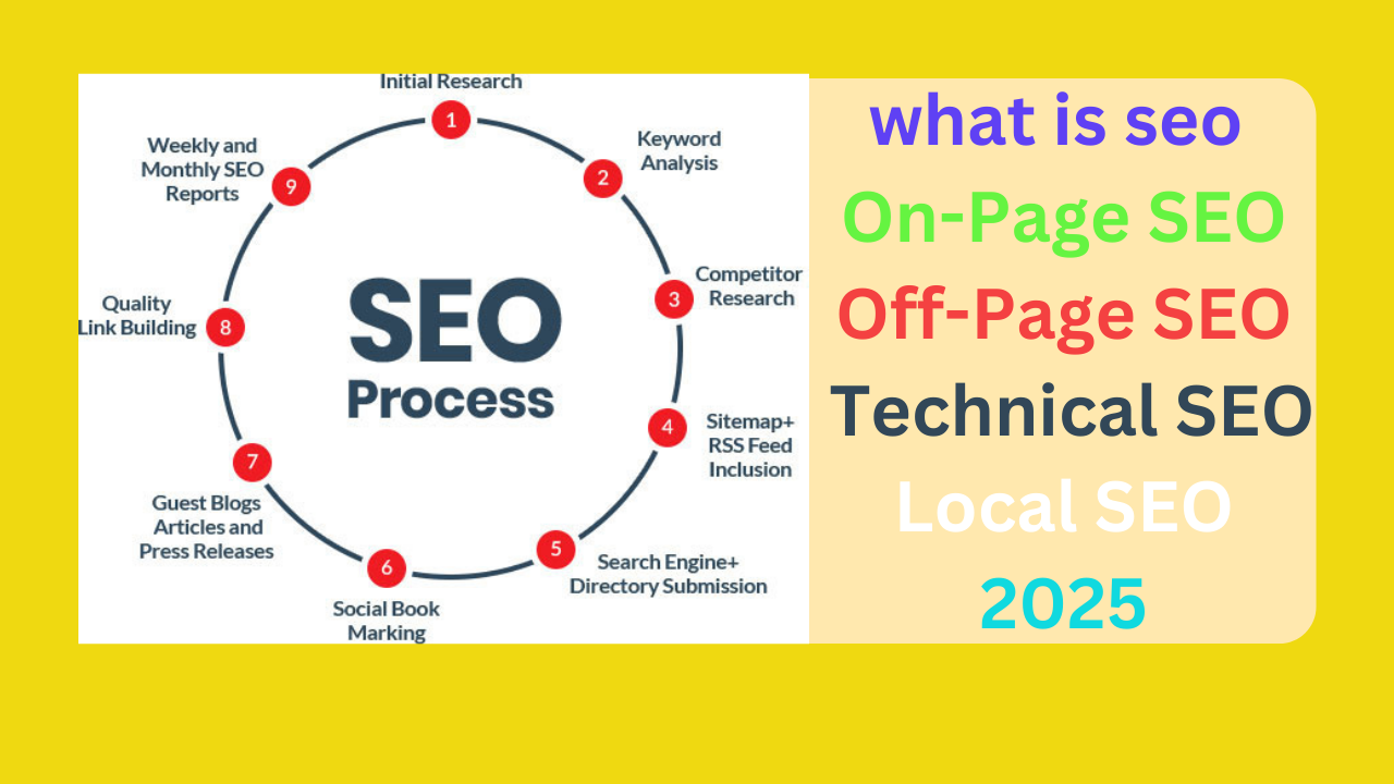 what is seo | On-Page SEO | Off-Page SEO | Technical SEO | Local SEO