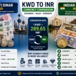 Kuwait money vs Indian money